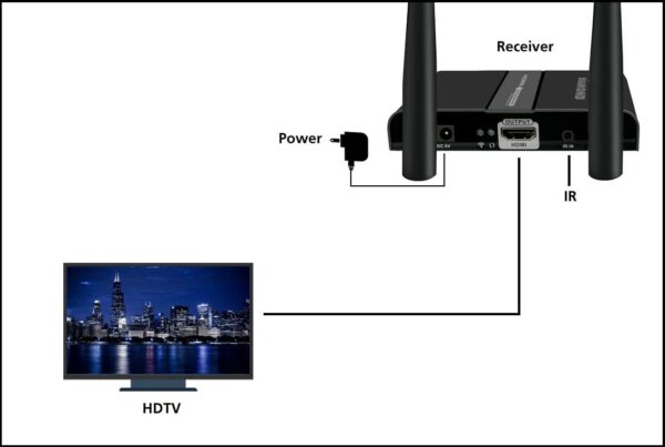 Diamond Multimedia Multi- Channel 2X2 Wireless HDMI 5GHz Kit, Stream HD 1080P Video/Audio up to 300 ft from Any HDMI Source to HDTV/Monitor/Projector - Additional Receiver for VS600 (VS600), (VS600RX) - Image 6